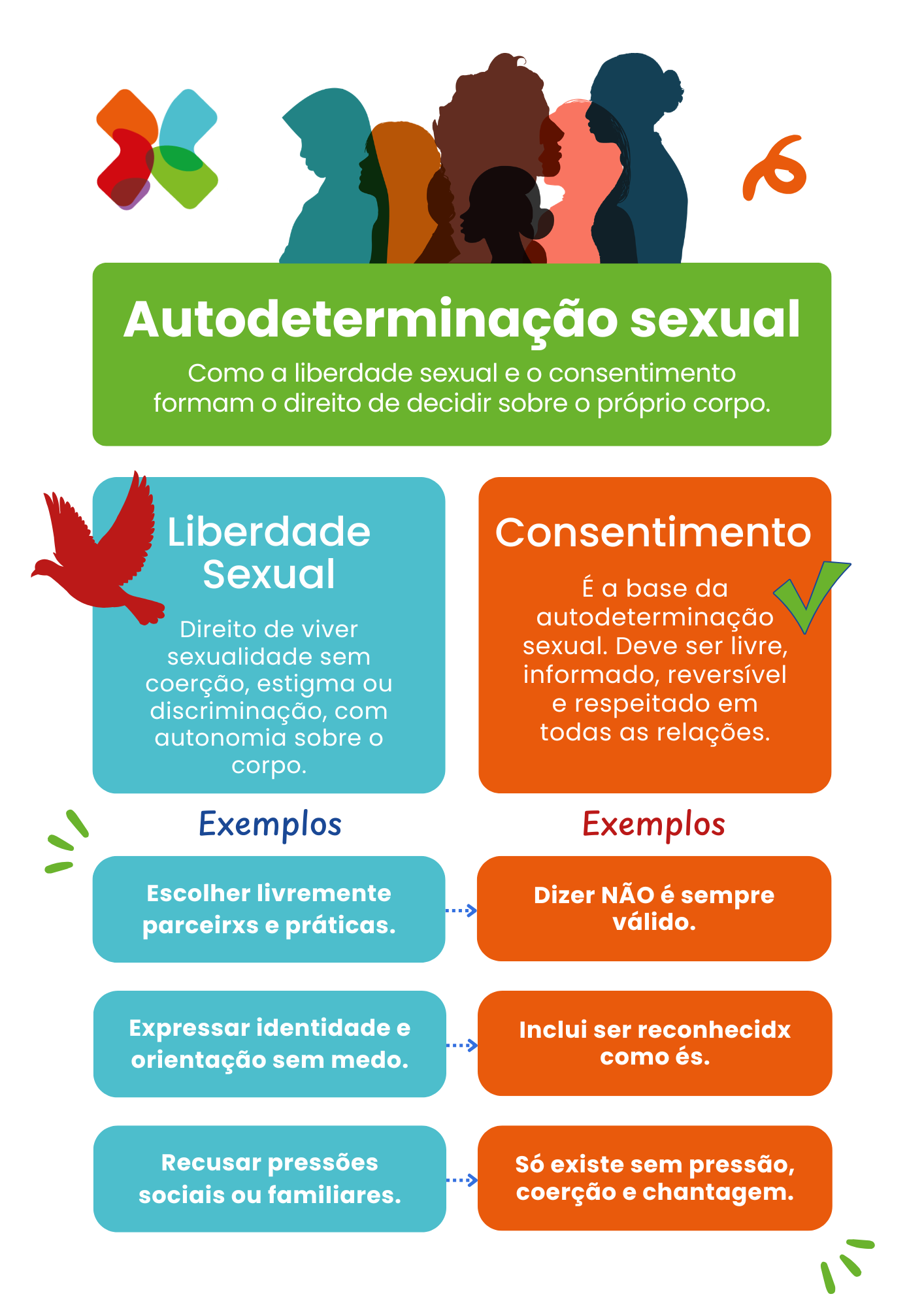 Infográfico que explica como liberdade sexual e consentimento são essenciais para a autodeterminação sexual.