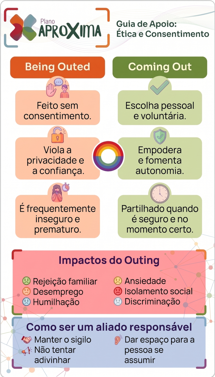 Infográfico que compara o que é being outed com coming out, com os impactos do outing e como o evitar.