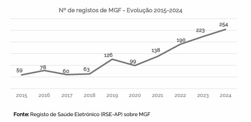 Evolução dos casos de mutilação genital feminina em Portugal de 2015 a 2024.
