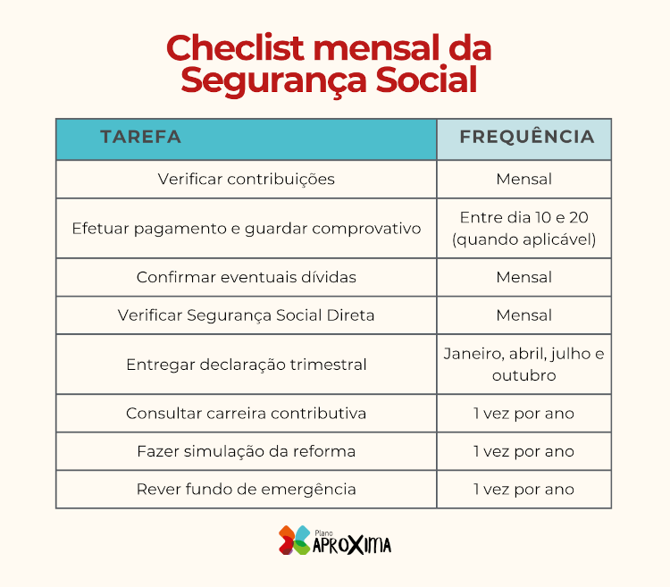 Infográfico com uma checklist mensal da Segurança Social com tarefas essenciais a realizar e a frequência para o fazer.