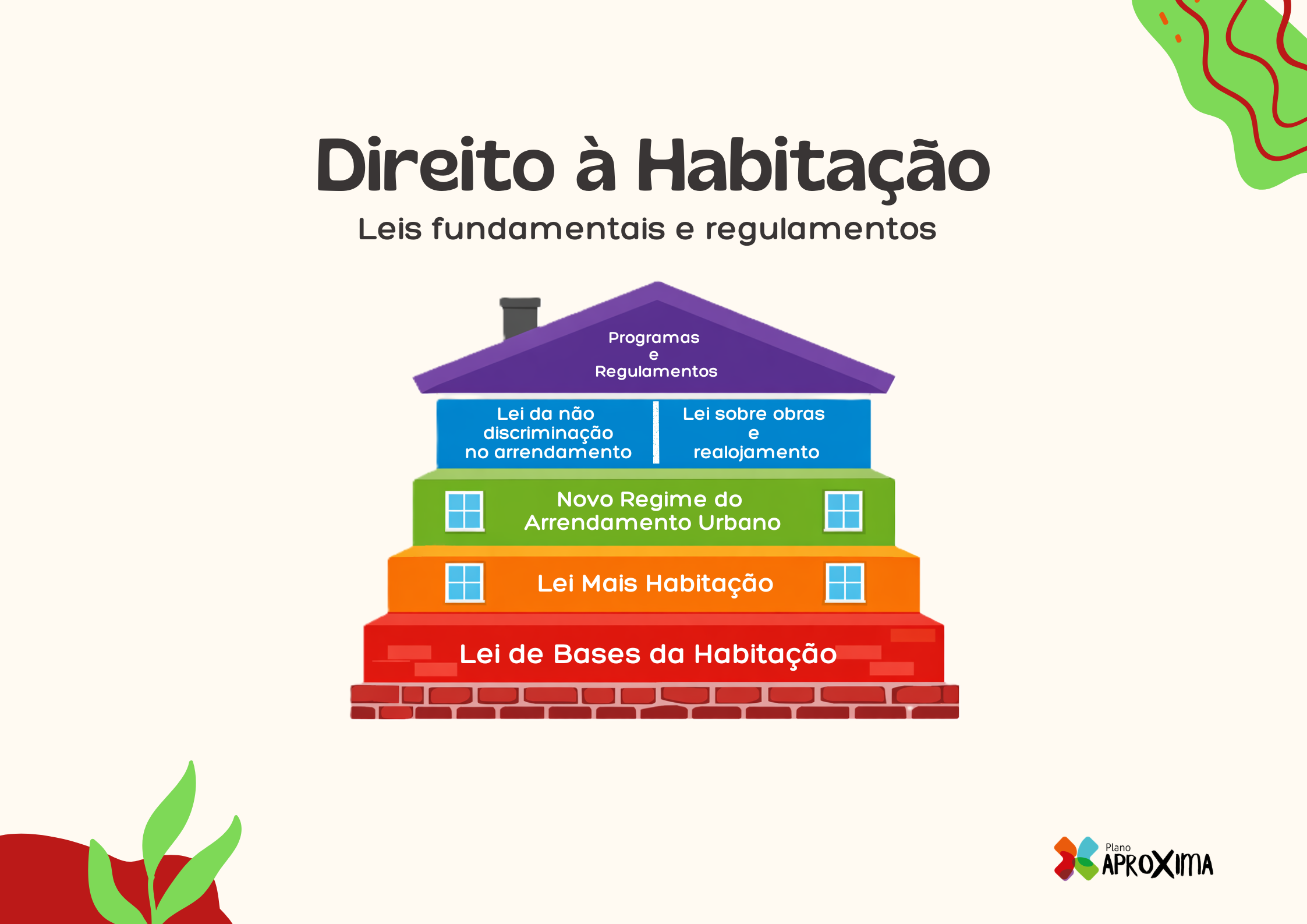 Infográfico com as leis mais importantes sobre o direito à habitação.