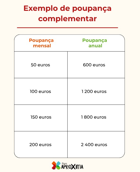 Infográfico com exemplos de poupança complementar para confortar o valor máximo reforma Segurança Social.