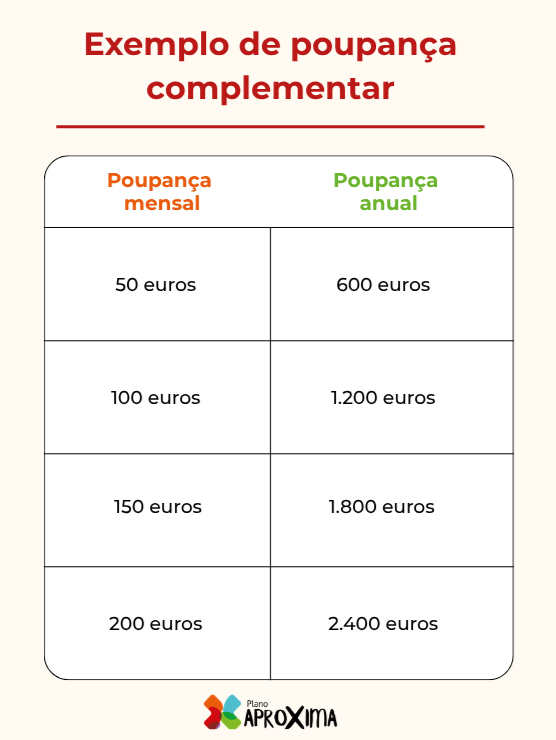 Infográfico com exemplos de poupança complementar para confortar o valor máximo reforma Segurança Social.