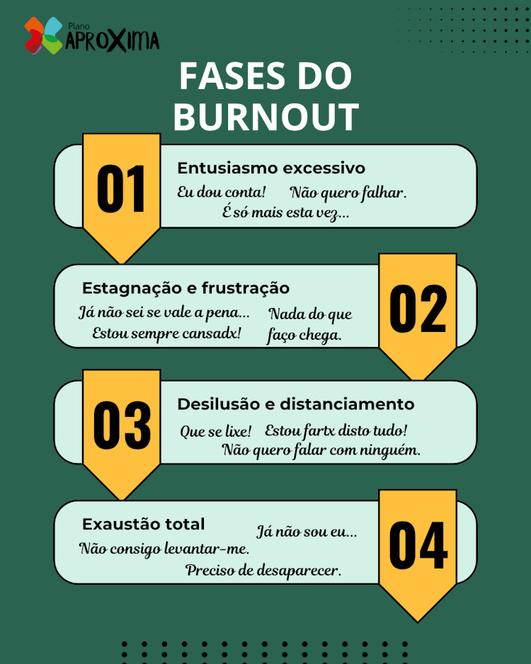 Infográfico com as 4 fases do burnout: Entusiasmo, Estagnação, Desilusão e Exaustão.