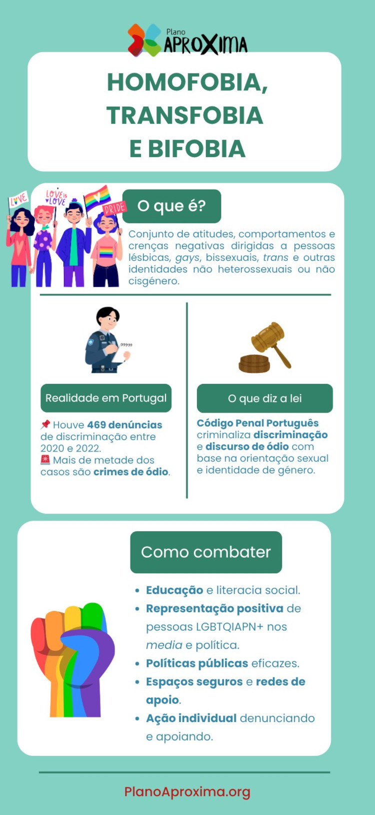 Infográfico com dados sobre homofobia em Portugal
