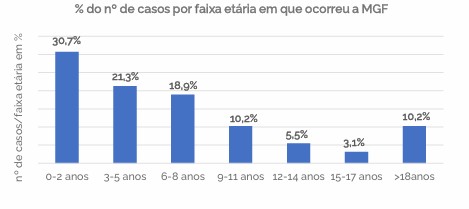 Mutilacao genital feminina idades