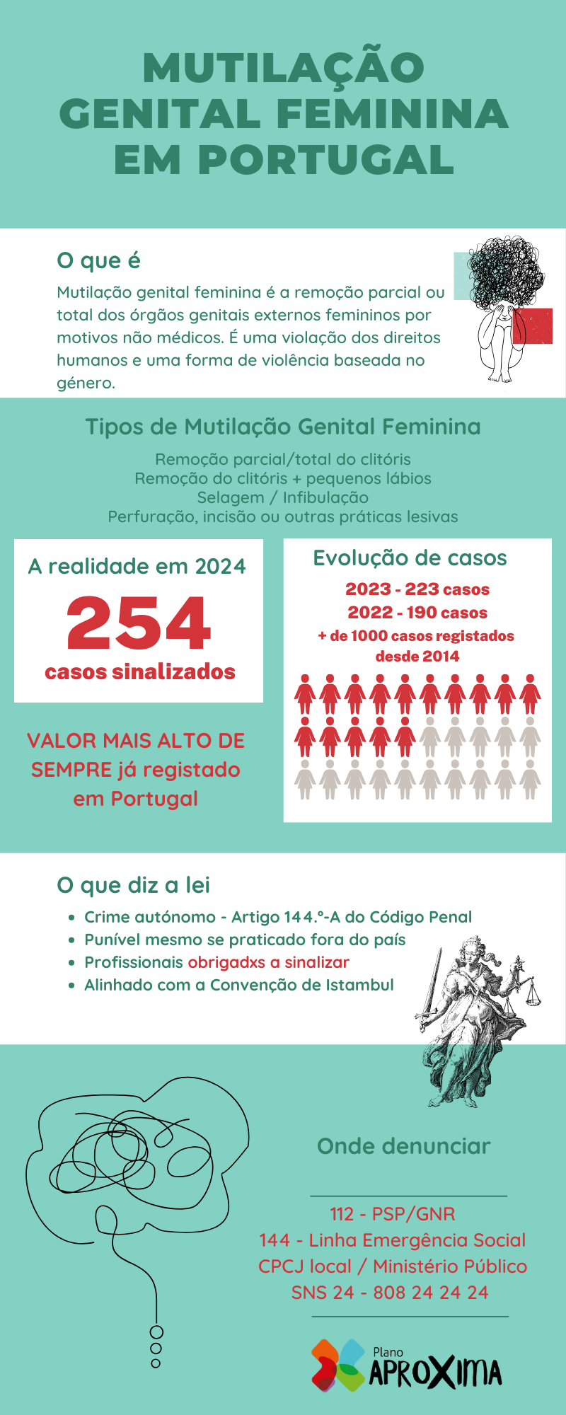 Infográfico com dados sobre a mutilacao genital feminina Portugal