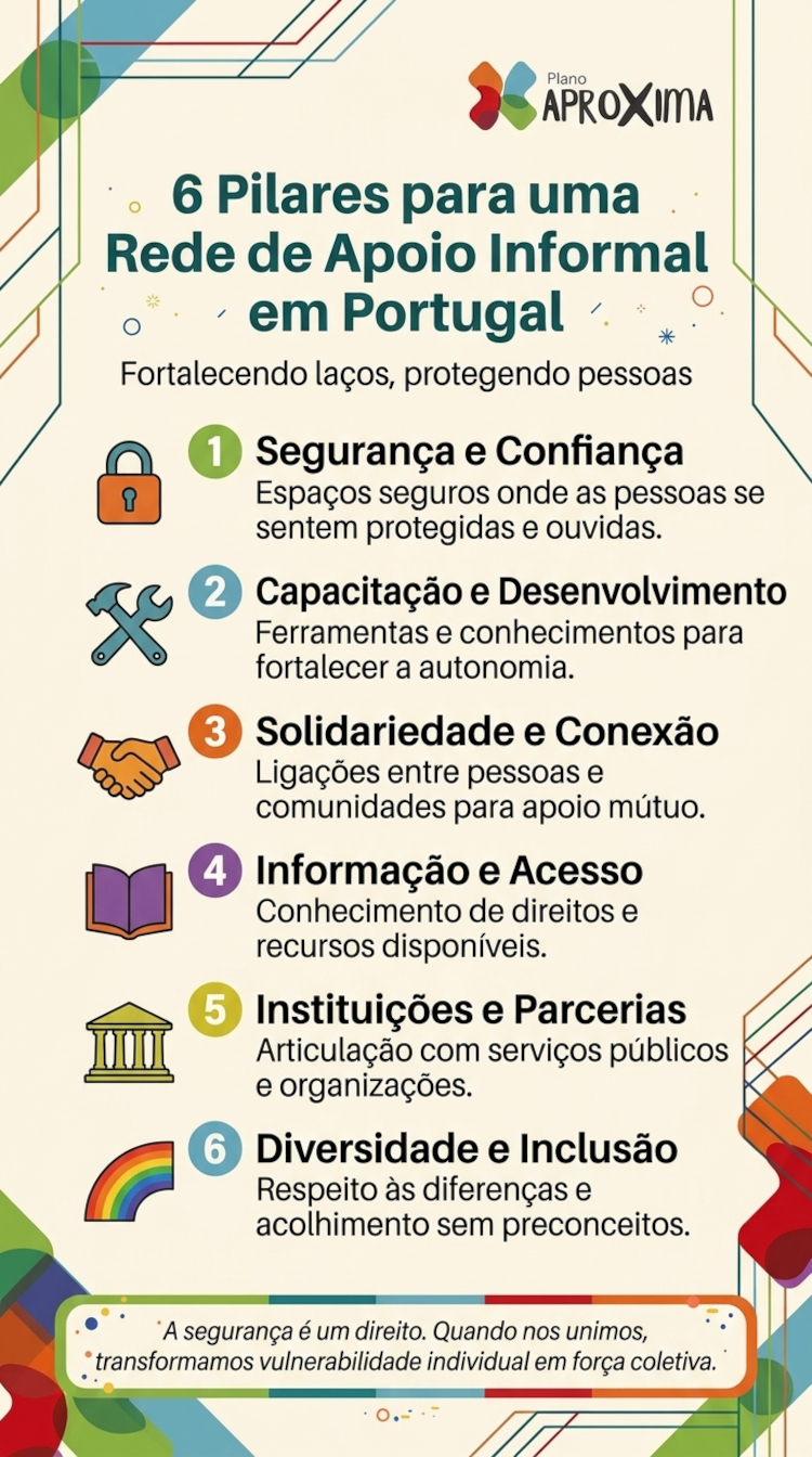 Infográfico com os 6 pilares para uma rede de apoio informal em Portugal: segurança e confiança; capacitação e desenvolvimento; solidariedade e conexão; informação e acesso; instituições e parcerias; diversidade e inclusão.