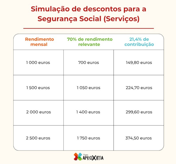 Infográfico com exemplos simulados de descontos para a Segurança Social conforme vários rendimentos.