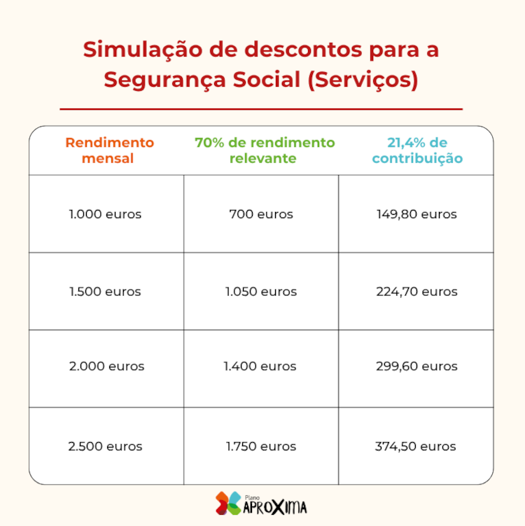 Infográfico com exemplos simulados de descontos para a Segurança Social conforme vários rendimentos.