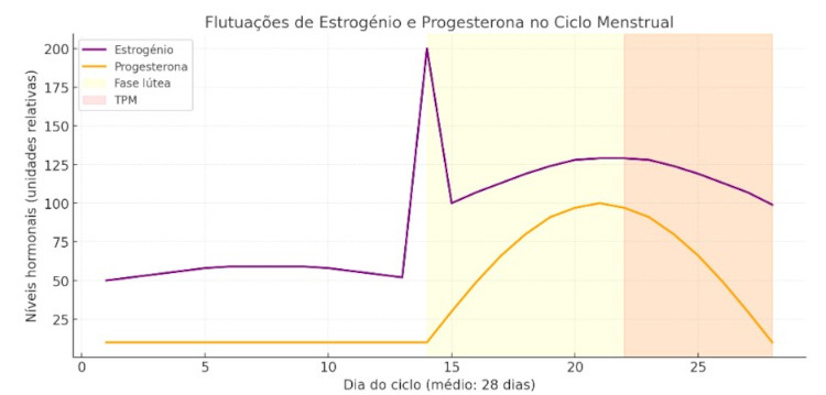 Gráfico que mostra queda dos níveis de progesterona e estrogénio que influencia os sintomas físicos e emocionais da TPM.