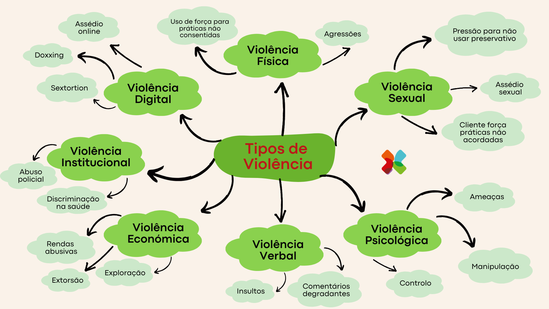Infográfico com 7 tipos de violência: física, sexual, psicológica, verbal, económica, institucional e digital.