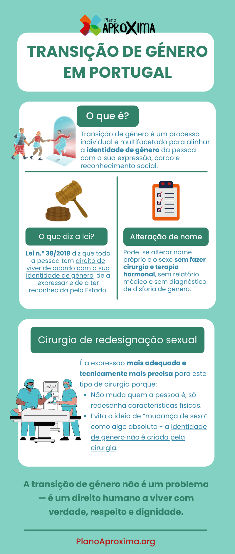 Infográfico sobre a transição de género em Portugal.