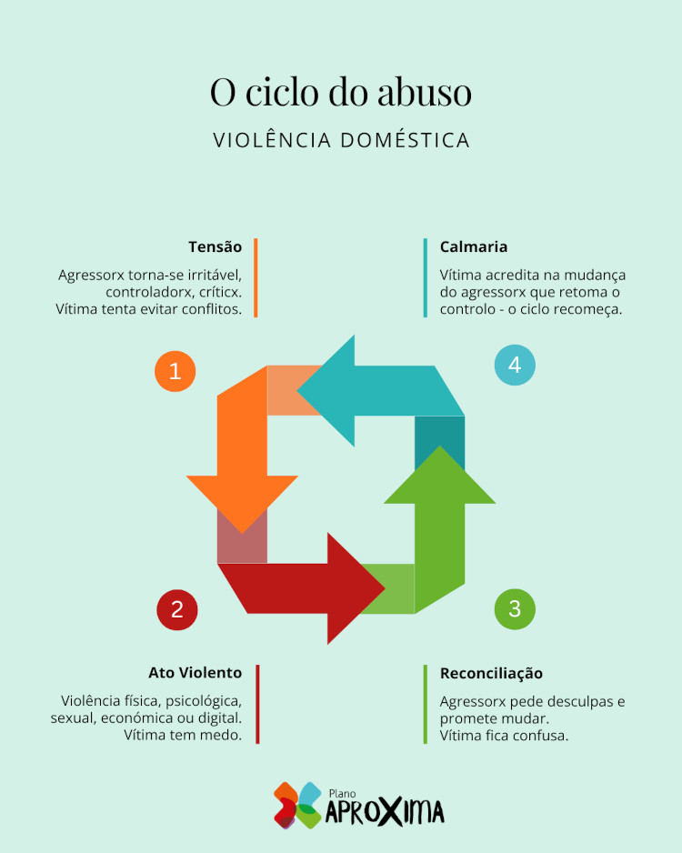 Infográfico sobre o ciclo do abuso na violência doméstica.