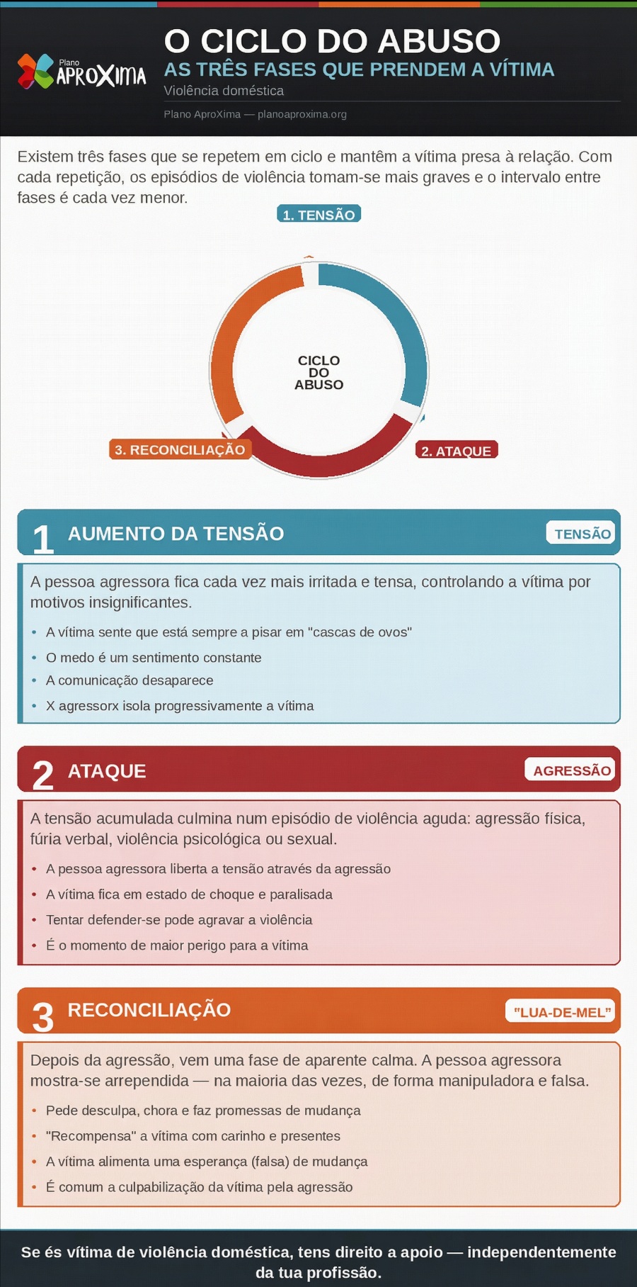 infográfico ciclo do abuso violência doméstica