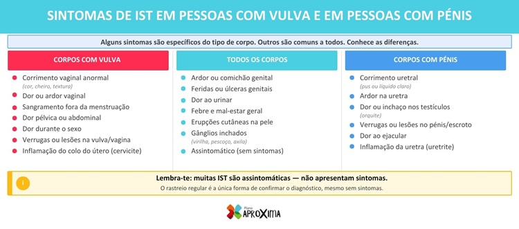 infográfico sintomas de IST em pessoas com vulva e em pessoas com pénis
