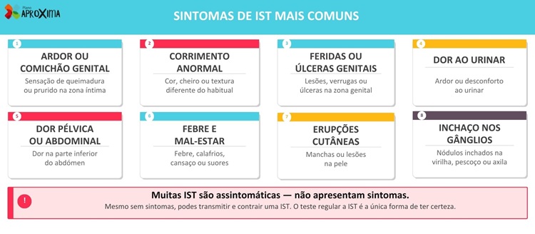 infográfico sintomas de IST mais comuns