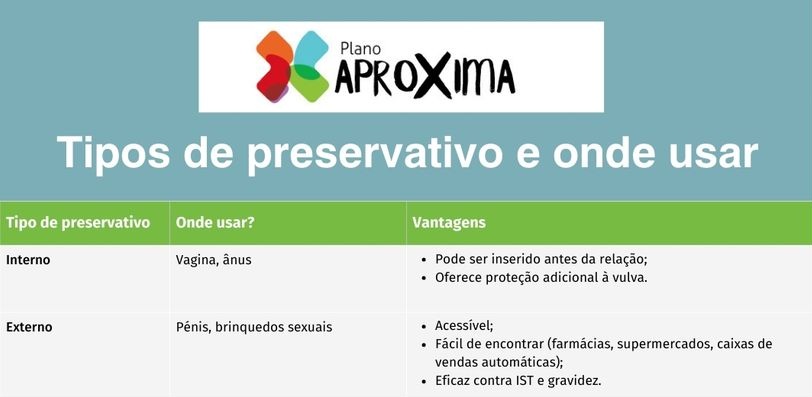 tabela com tipos de preservativos, onde usar e vantagens